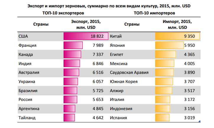 Реферат: Мировой рынок зерна